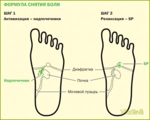 Избавиться от боли? Это просто!